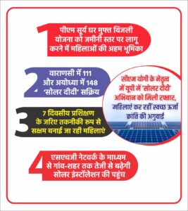 यूपी में ‘सोलर दीदी’ अभियान को मिली रफ्तार, महिलाएं बनीं स्वच्छ ऊर्जा क्रांति की अगुवा, वाराणसी में 111 और अयोध्या में 148 ‘सोलर दीदी